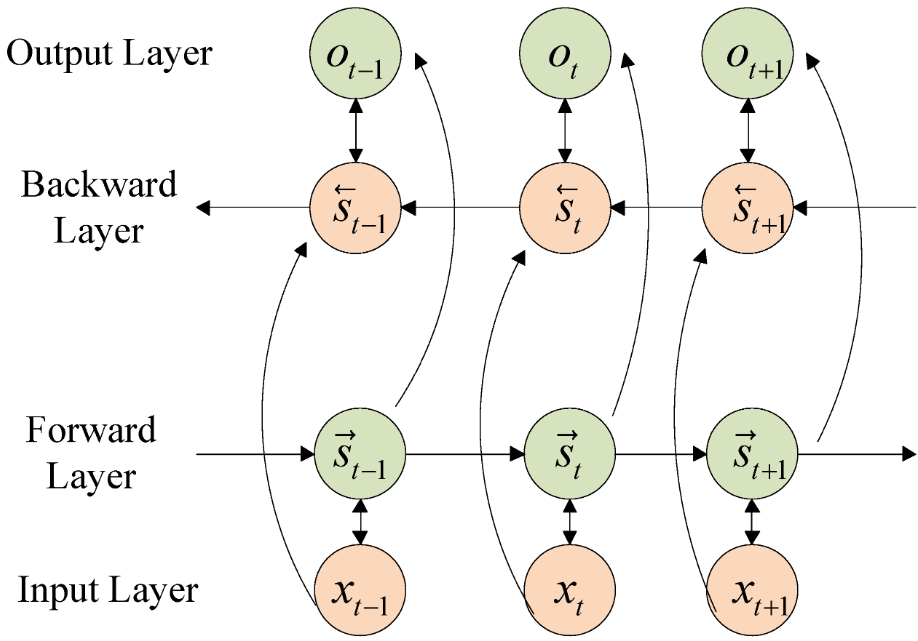 Bi-LSTM Architecture